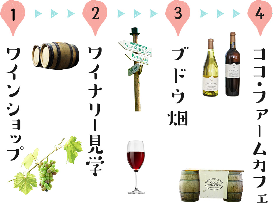 1、ワインショップ　→　2、ワイナリー見学　→　3、ブドウ畑　→　4、ココ・ファーム・カフェ