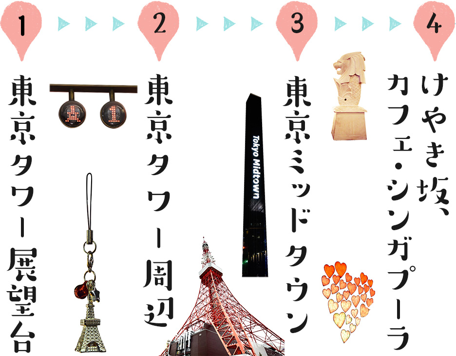 1、東京タワー展望台　→　2、東京タワー周辺　→　3、東京ミッドタウン　→　4、けやき坂・カフェ・シンガプーラ