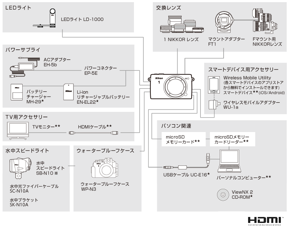 Nikon 1 S2 システムチャート