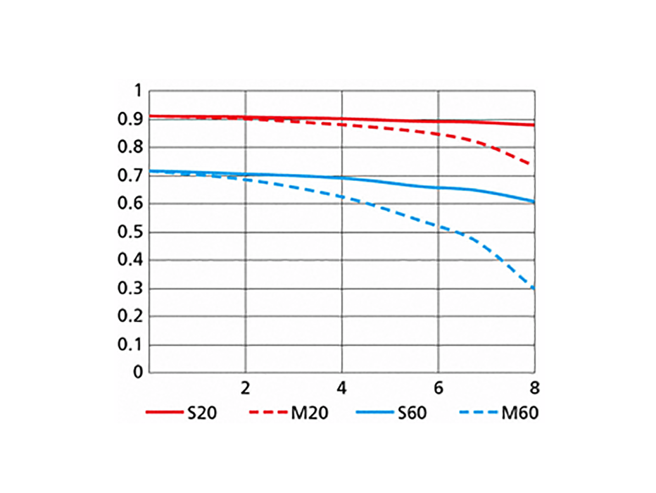 1 NIKKOR VR 10-30mm f/3.5-5.6 PD-ZOOMのMTF性能曲線図 Tele