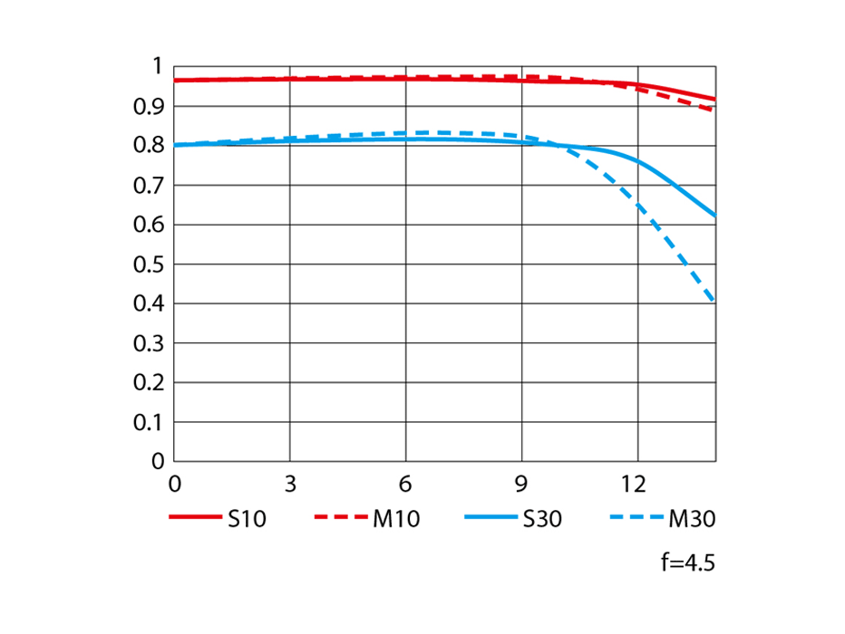 AF-P DX NIKKOR 70-300mm f/4.5-6.3G ED VRの性能曲線図 Wide