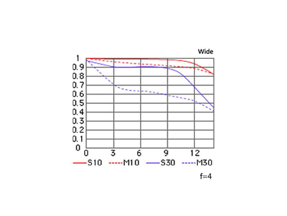 AF-S DX Zoom-Nikkor 12-24mm f/4G IF-EDのMTF性能曲線図 Wide