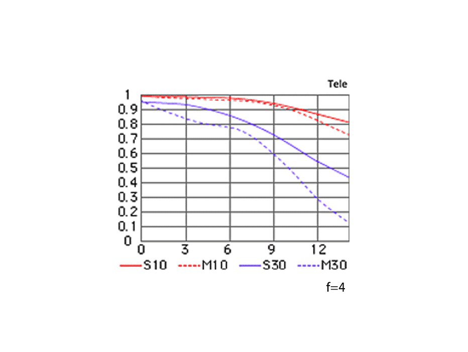 AF-S DX Zoom-Nikkor 12-24mm f/4G IF-EDのMTF性能曲線図 Tele
