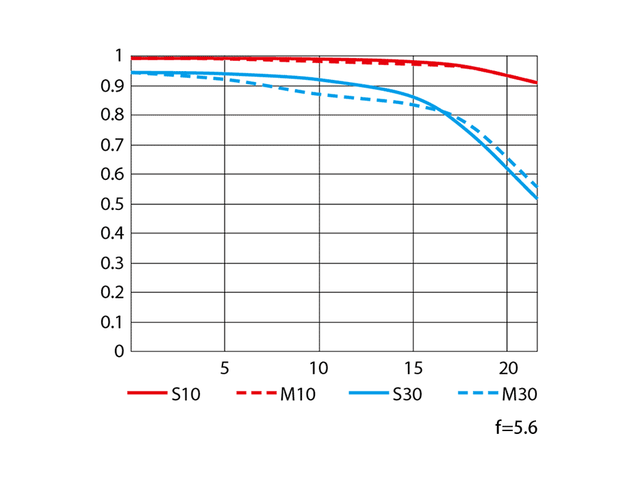 AF-S NIKKOR 200-500mm f/5.6E ED VRのMTF性能曲線図 Wide