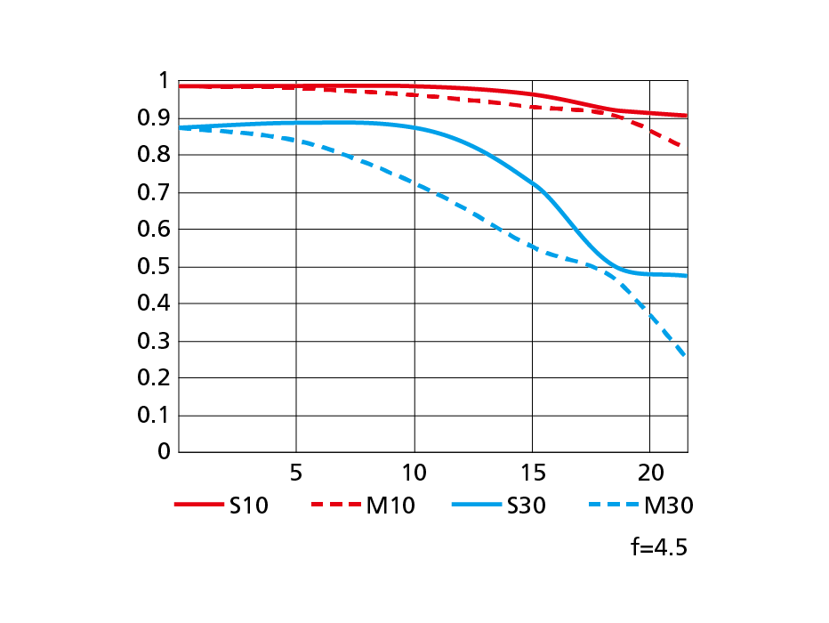 AF-S NIKKOR 24-85mm f/3.5-4.5G ED VRのMTF性能曲線図 Tele