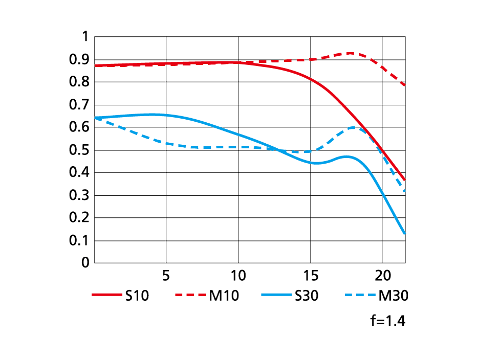 AF-S NIKKOR 35mm f/1.4GのMTF性能曲線図