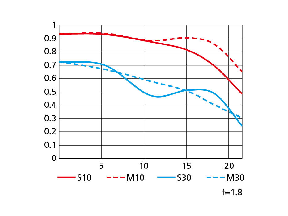 AF-S NIKKOR 35mm f/1.8G EDのMTF性能曲線図