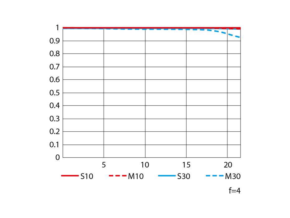 AF-S NIKKOR 500mm f/4E FL ED VRのMTF性能曲線図