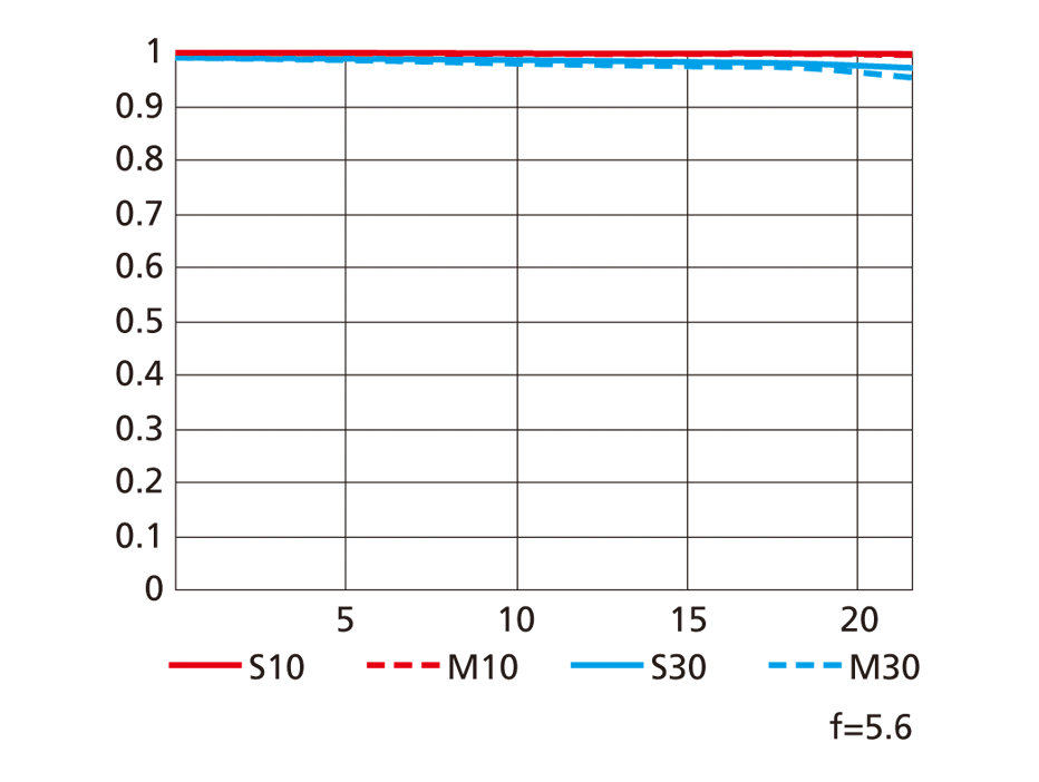 AF-S NIKKOR 500mm f/5.6E PF ED VRのMTF性能曲線図