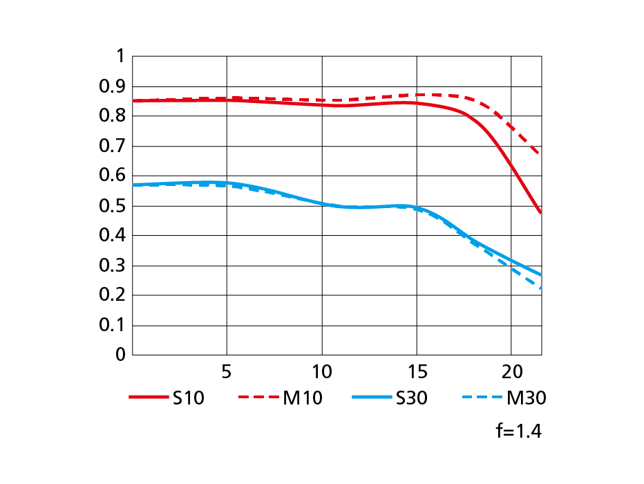 AF-S NIKKOR 58mm f/1.4GのMTF性能曲線図