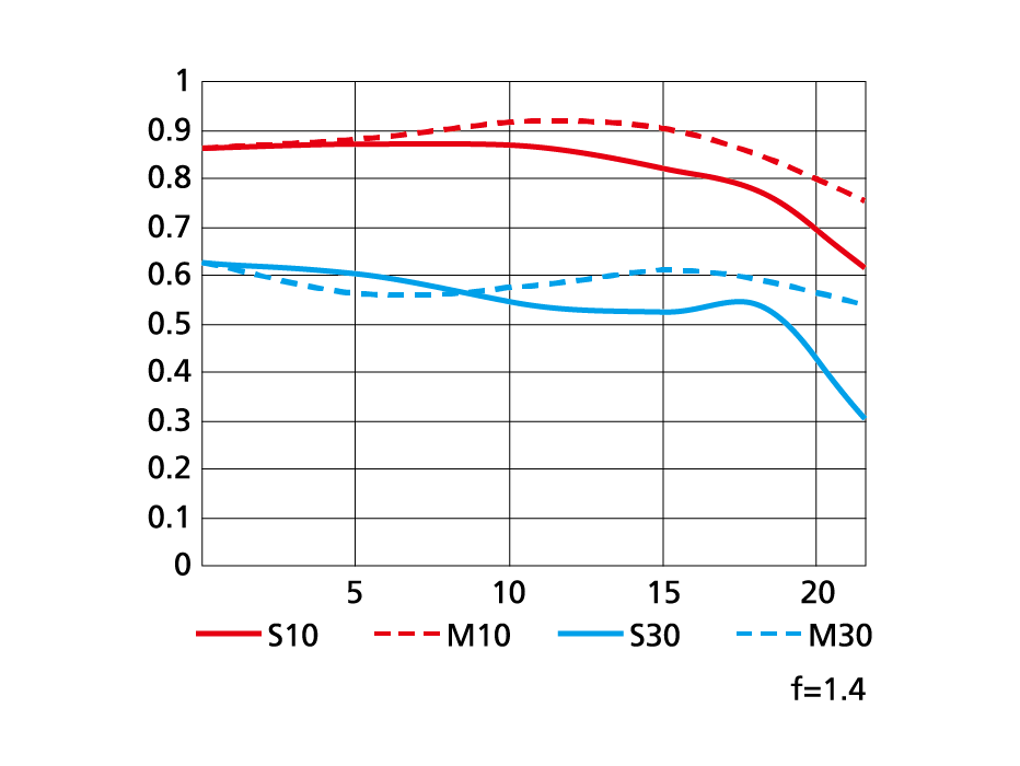 AF-S NIKKOR 85mm f/1.4GのMTF性能曲線図