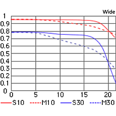 【MTF曲線】AF-S VR Zoom-Nikkor ED 70-200mm F2.8G（IF） MTF性能曲線図Wide