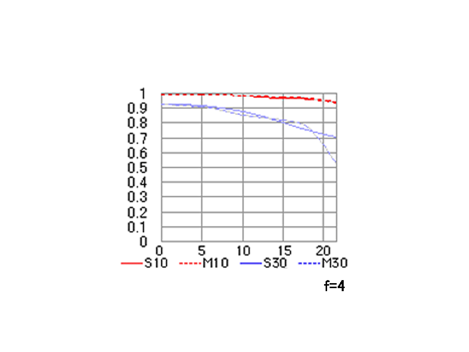 AI AF Micro-Nikkor 200mm f/4D IF-EDのMTF性能曲線図