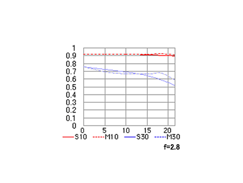 AI AF Nikkor 180mm f/2.8D IF-EDのMTF性能曲線図