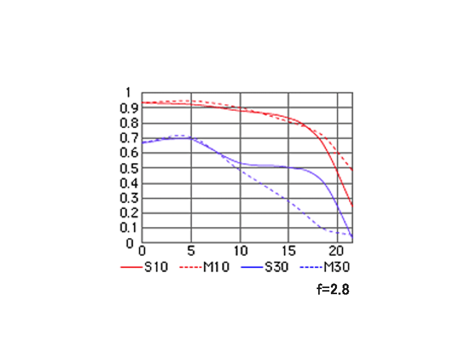 AI AF Nikkor 28mm f/2.8DのMTF性能曲線図