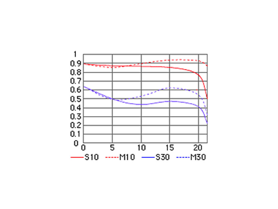 AI AF Nikkor 85mm f/1.4D IFのMTF性能曲線図
