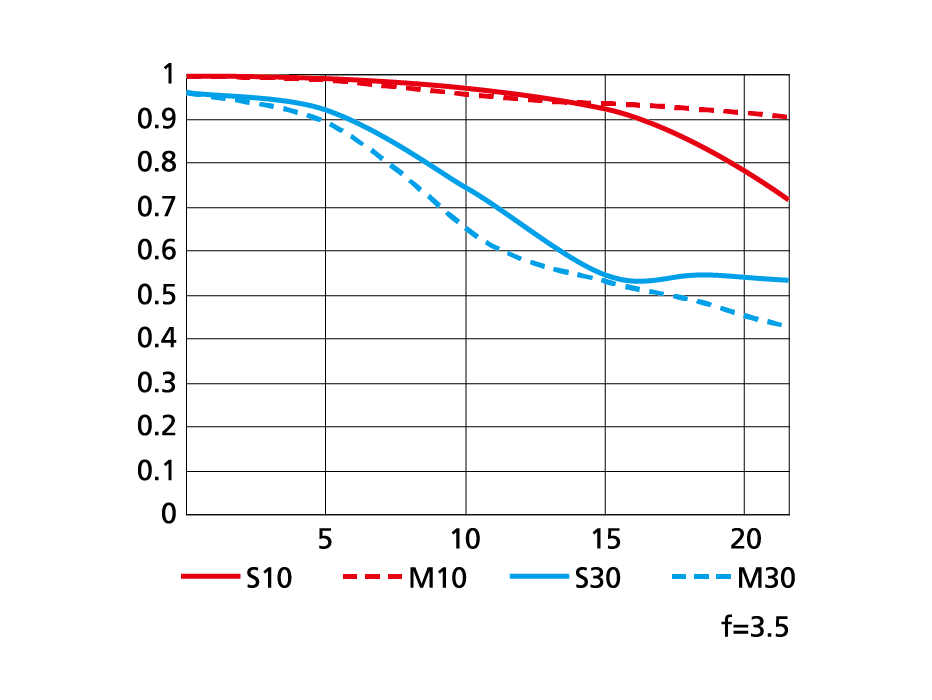 PC-E NIKKOR 24mm f/3.5D EDのMTF性能曲線図