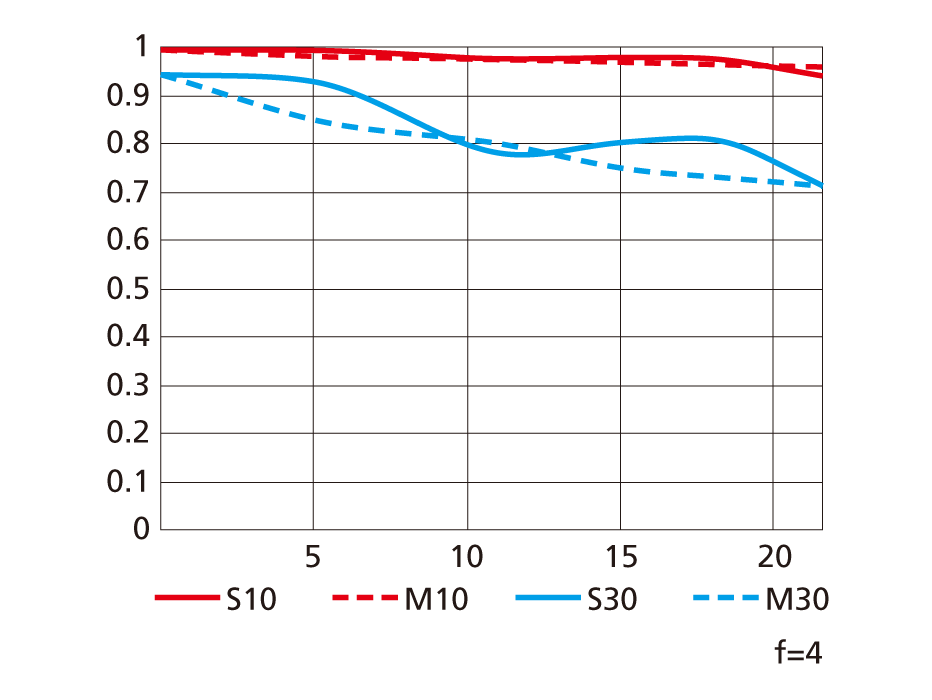PC NIKKOR 19mm f/4E EDの性能曲線図