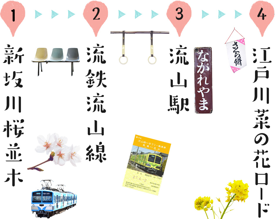 1、新坂川桜並木　→　2、流鉄流山線　→　3、流山駅　→　4、江戸川 菜の花ロード