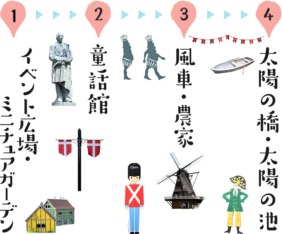 1、イベント広場・ミニチュアガーデン　→　2、童話館　→　3、風車・農家　→　4、太陽の橋・太陽の池