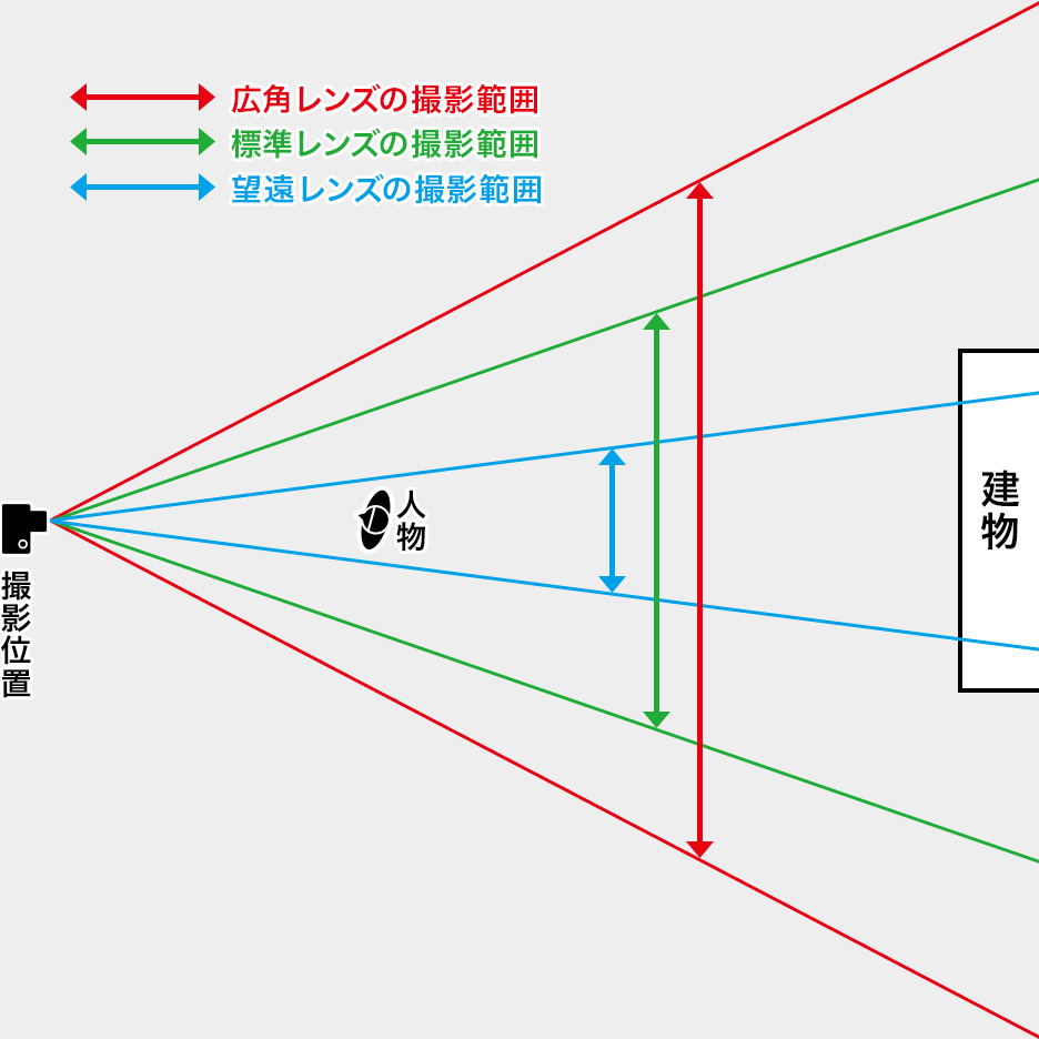 広角、標準、望遠ズームの撮影範囲、画角の違いをあわらした図解