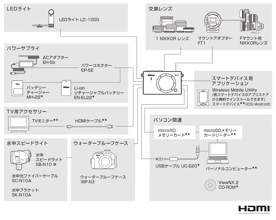 Nikon 1 J4 システムチャート
