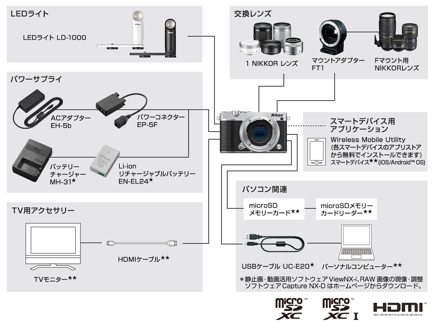 Nikon 1 J5 システムチャート