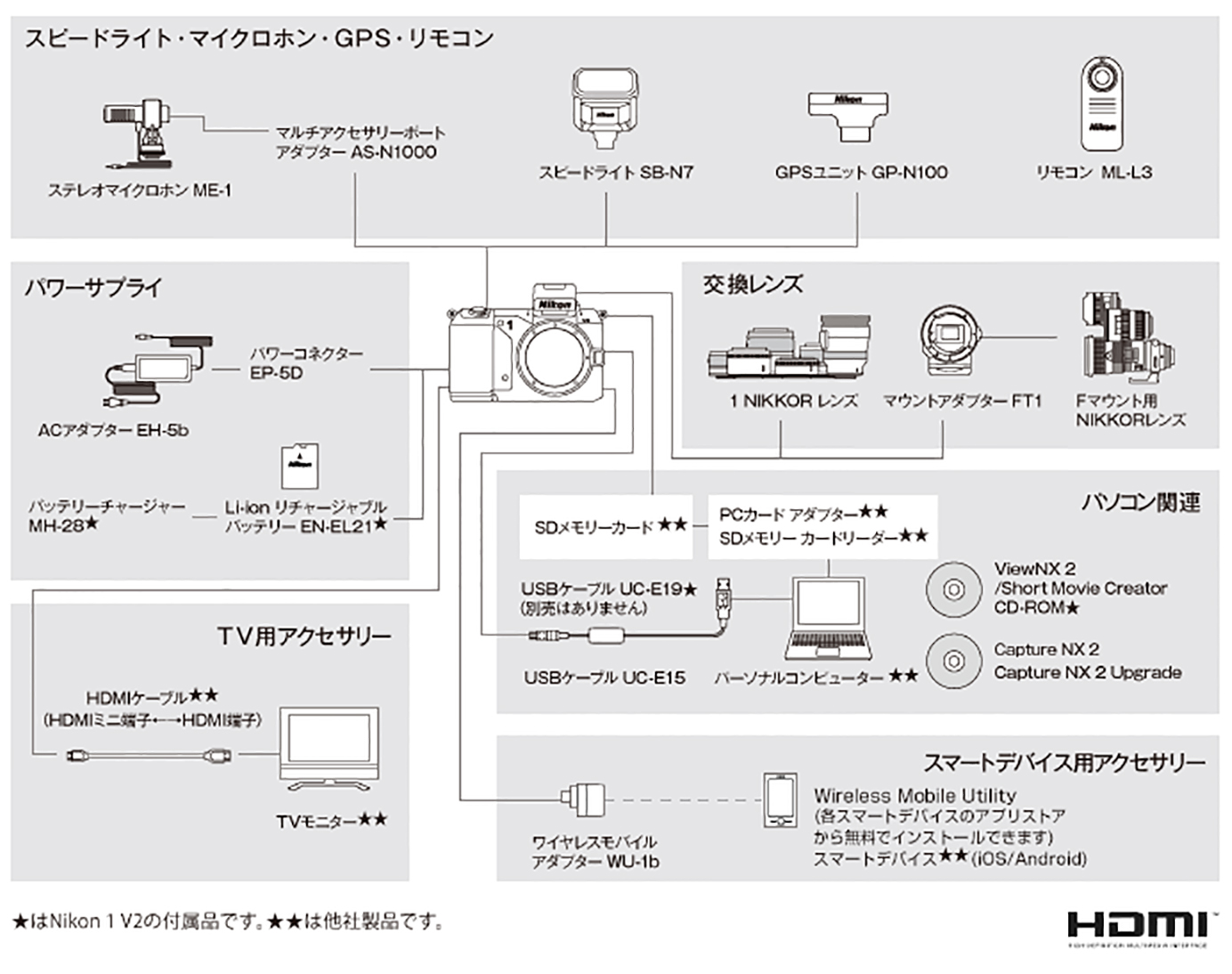 Nikon 1 V2 システムチャート