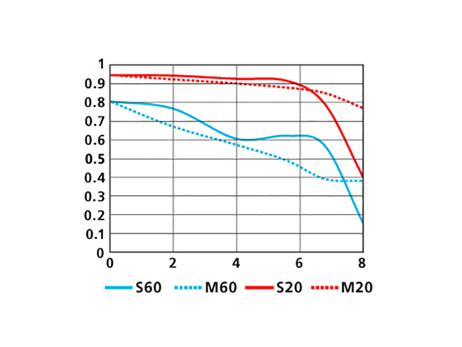 1 NIKKOR 10mm f/2.8のMTF性能曲線図