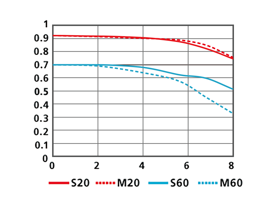 1 NIKKOR 18.5mm f/1.8のMTF性能曲線図