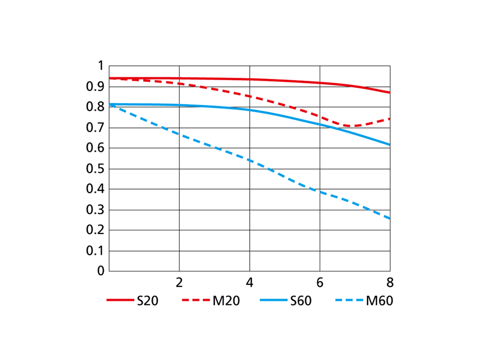 1 NIKKOR VR 10-100mm f/4-5.6のMTF性能曲線図 Wide