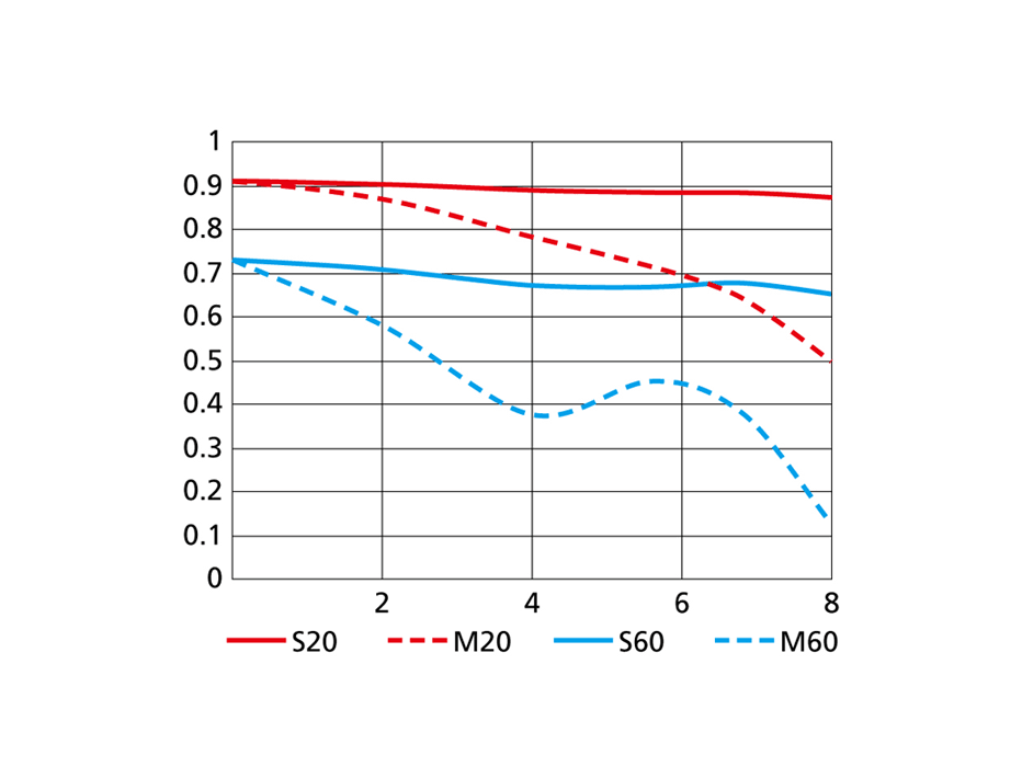 1 NIKKOR VR 10-100mm f/4-5.6のMTF性能曲線図 Tele