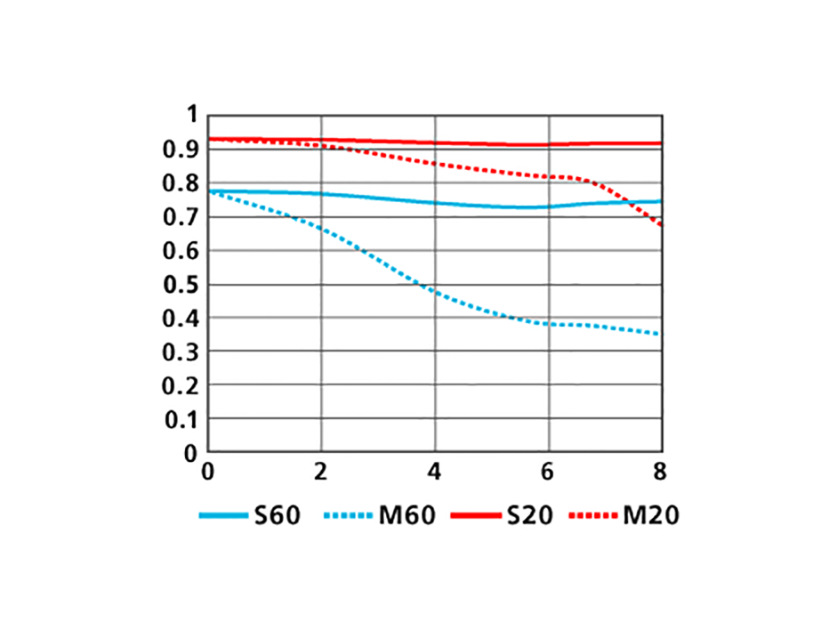 1 NIKKOR VR 10-100mm f/4.5-5.6 PD-ZOOMのMTF性能曲線図 Wide
