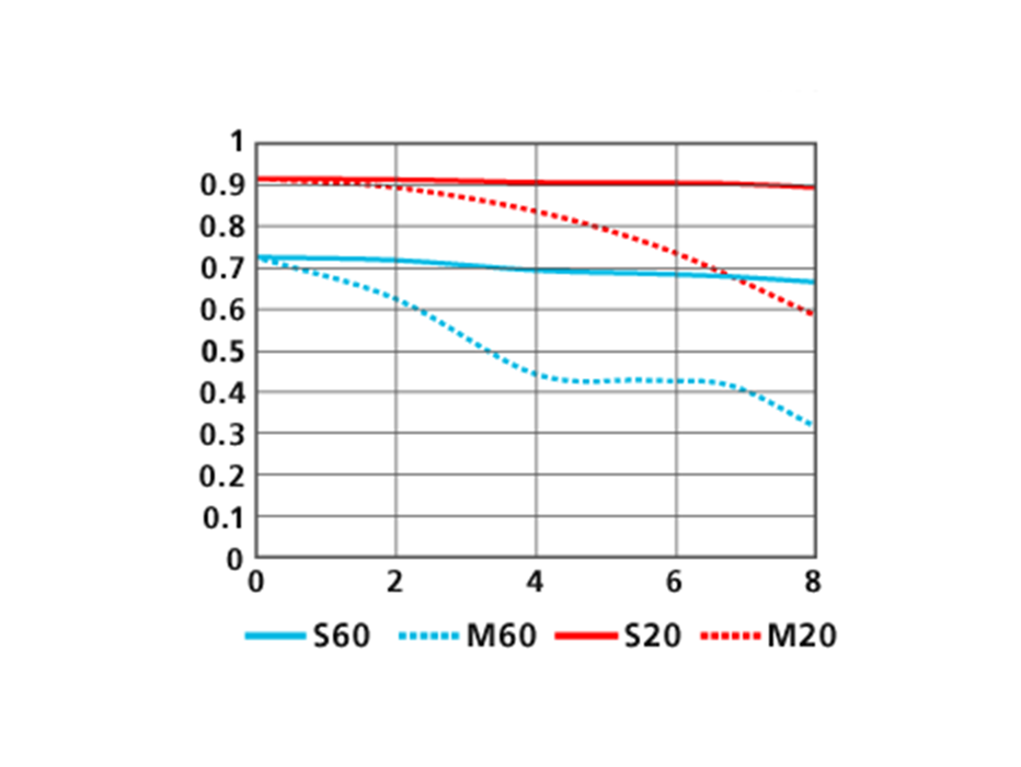 1 NIKKOR VR 10-100mm f/4.5-5.6 PD-ZOOMのMTF性能曲線図 Tele