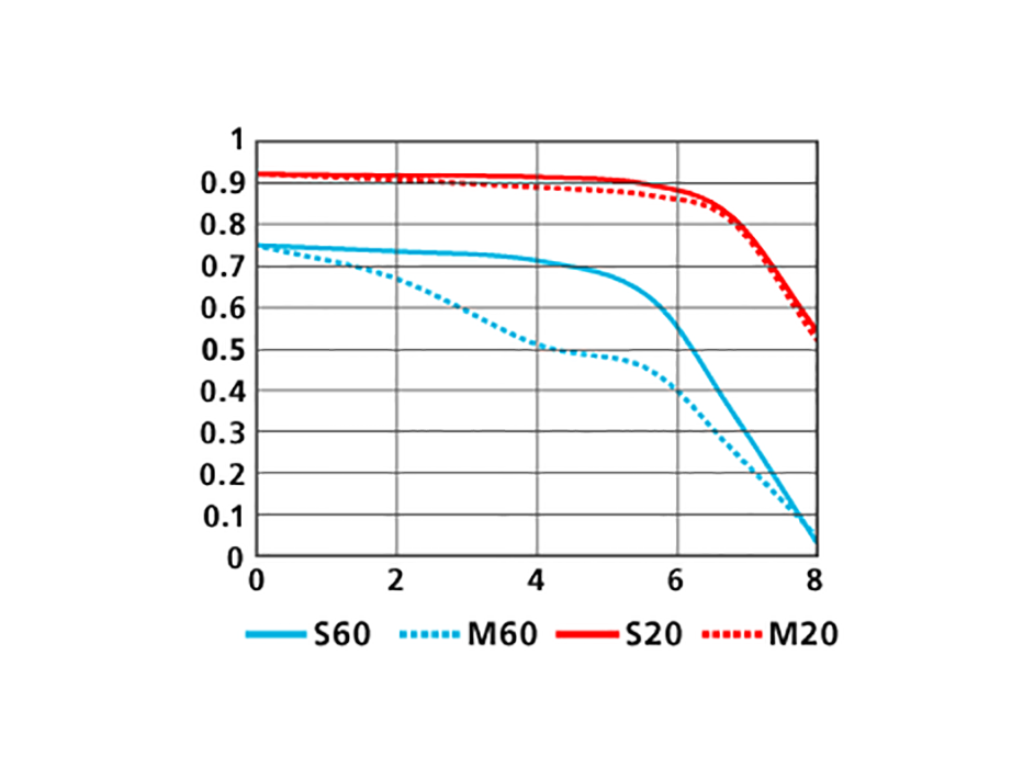 1 NIKKOR VR 10-30mm f/3.5-5.6のMTF性能曲線図 Wide