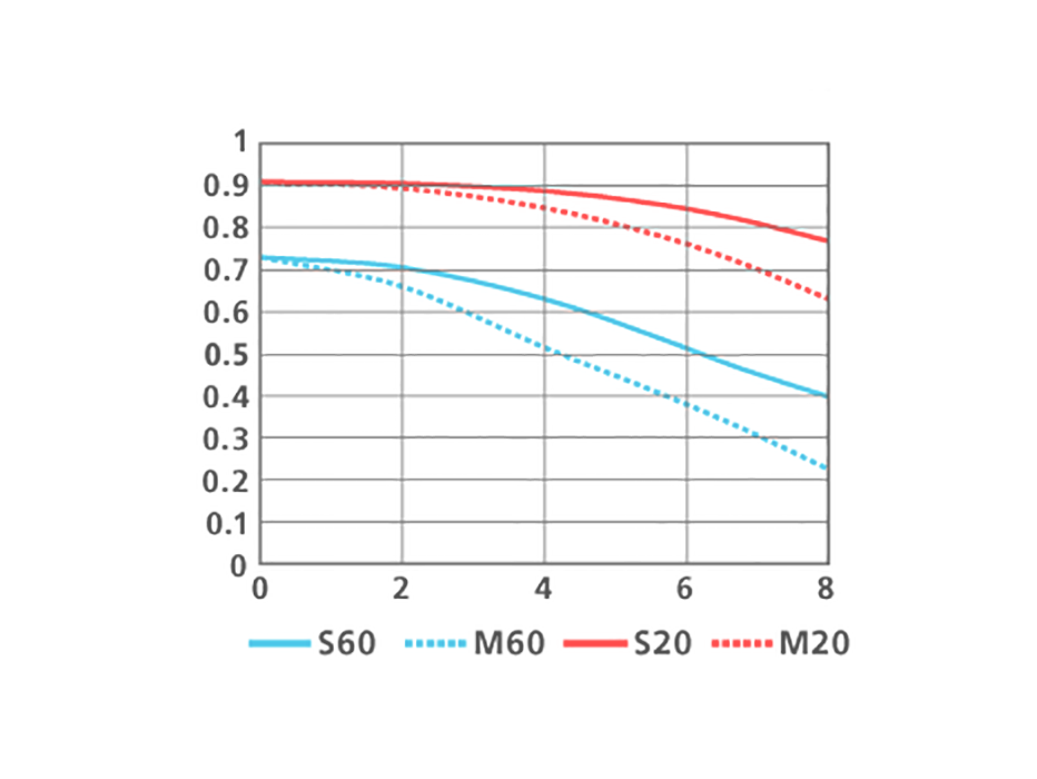 1 NIKKOR VR 10-30mm f/3.5-5.6のMTF性能曲線図 Tele