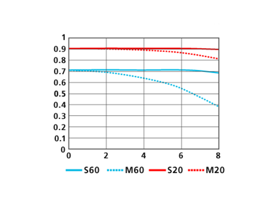 1 NIKKOR VR 30-110mm f/3.8-5.6のMTF性能曲線図 Tele