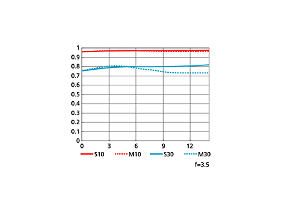AF-S DX Micro NIKKOR 85mm f/3.5G ED VRのMTF性能曲線図