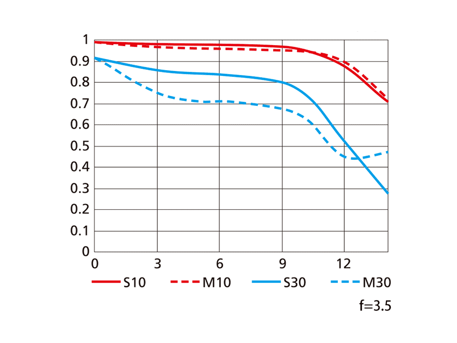 AF-S DX NIKKOR 10-24mm f/3.5-4.5G EDのMTF性能曲線図 Wide