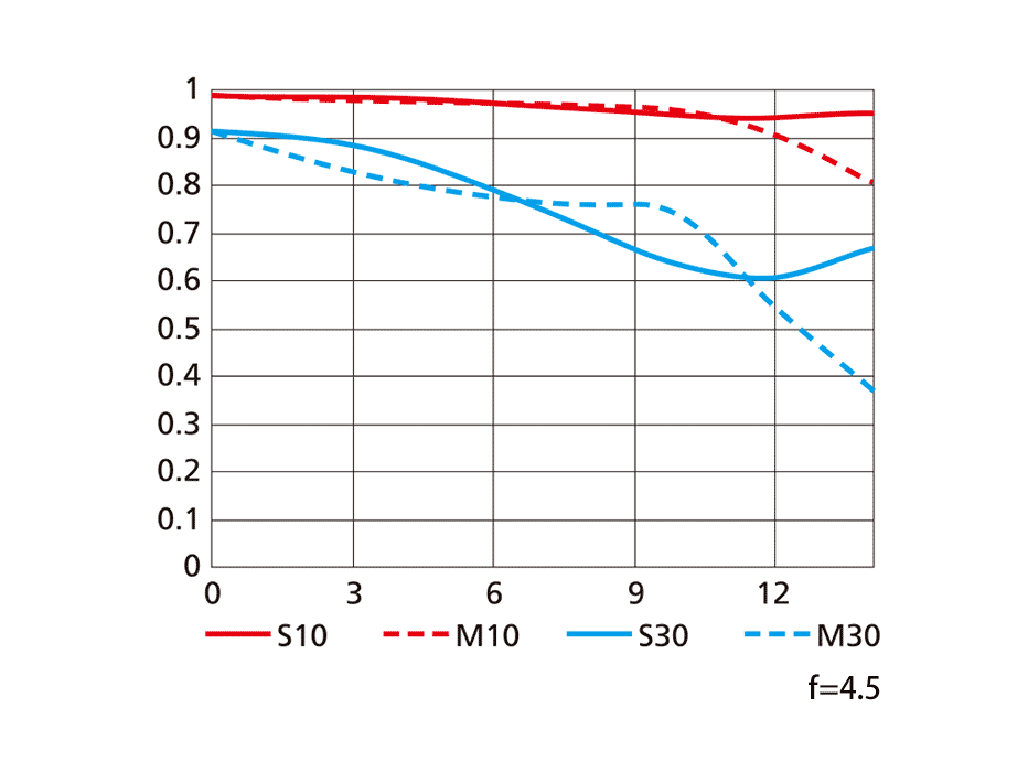 AF-S DX NIKKOR 10-24mm f/3.5-4.5G EDのMTF性能曲線図 Tele