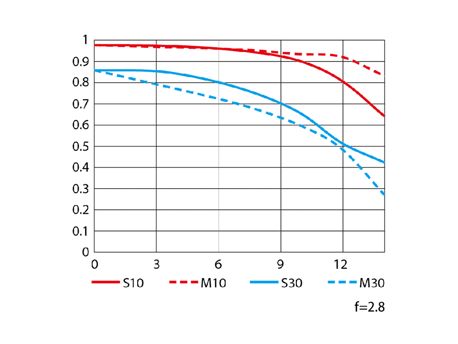 AF-S DX NIKKOR 16-80mm f/2.8-4E ED VRのMTF性能曲線図 Wide