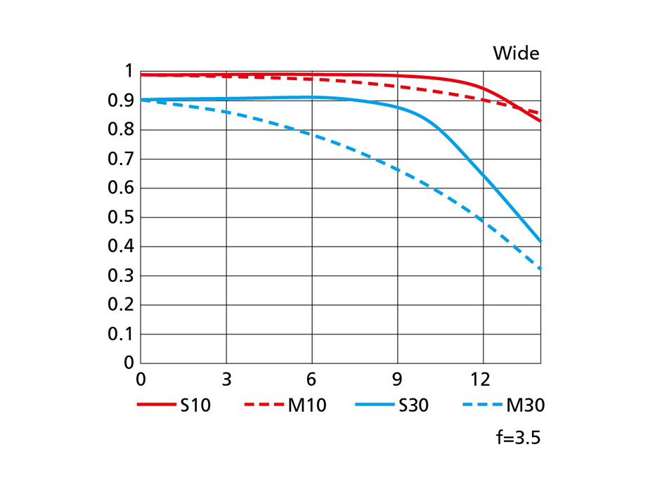 AF-S DX NIKKOR 18-300mm f/3.5-6.3G ED VRのMTF性能曲線図 Wide
