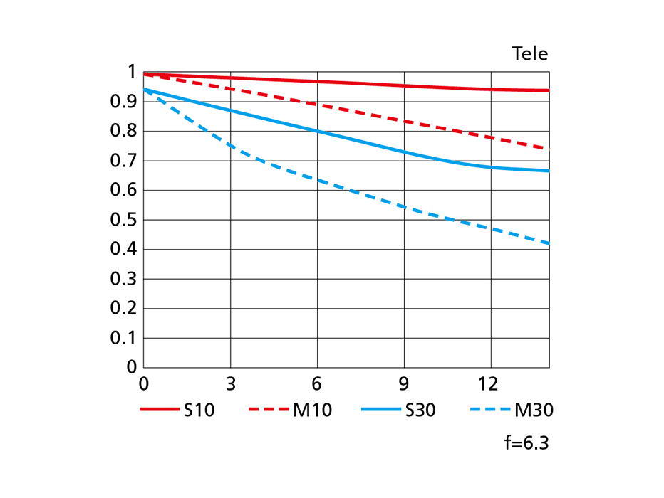 AF-S DX NIKKOR 18-300mm f/3.5-6.3G ED VRのMTF性能曲線図 Tele