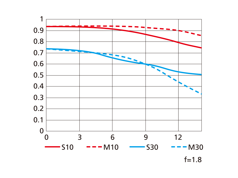 AF-S DX NIKKOR 35mm f/1.8GのMTF性能曲線図