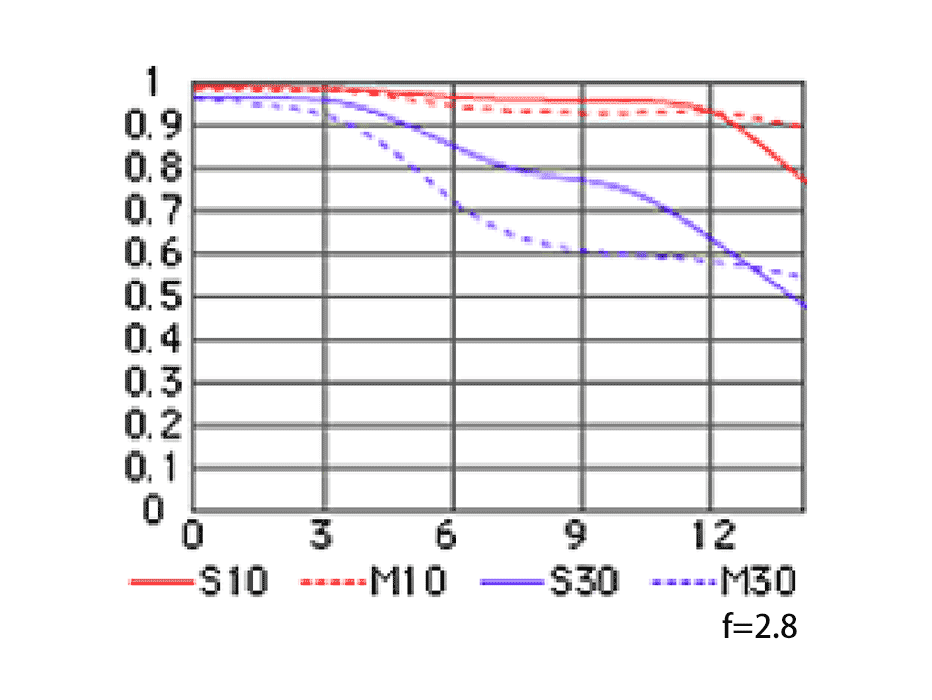 AF-S DX Zoom-Nikkor 17-55mm f/2.8G IF-EDのMTF性能曲線図 Wide