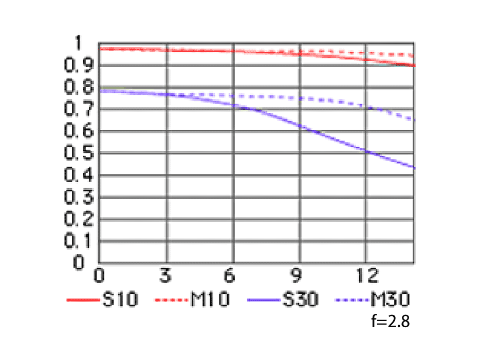 AF-S DX Zoom-Nikkor 17-55mm f/2.8G IF-EDのMTF性能曲線図 Tele