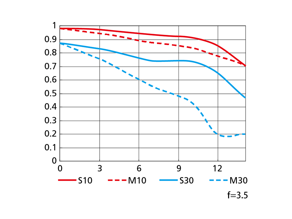 AF-S DX Zoom-Nikkor 18-55mm f/3.5-5.6G ED IIのMTF性能曲線図 Wide