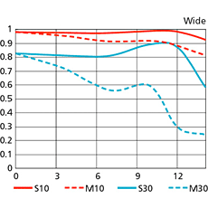 【MTF曲線】AF-S DX Zoom-Nikkor ED 18-135mm F3.5-5.6G(IF) MTF性能曲線図Wide