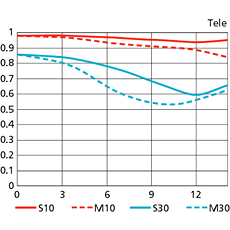 【MTF曲線】AF-S DX Zoom-Nikkor ED 18-135mm F3.5-5.6G(IF) MTF性能曲線図Tele