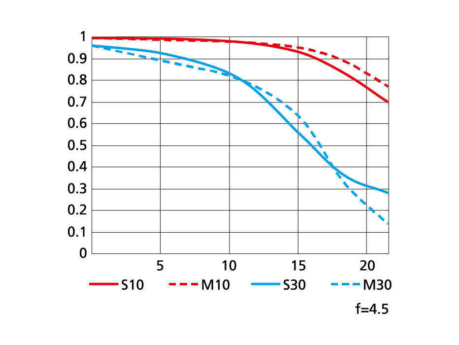 AF-S NIKKOR 18-35mm f/3.5-4.5G EDのMTF性能曲線図 Tele